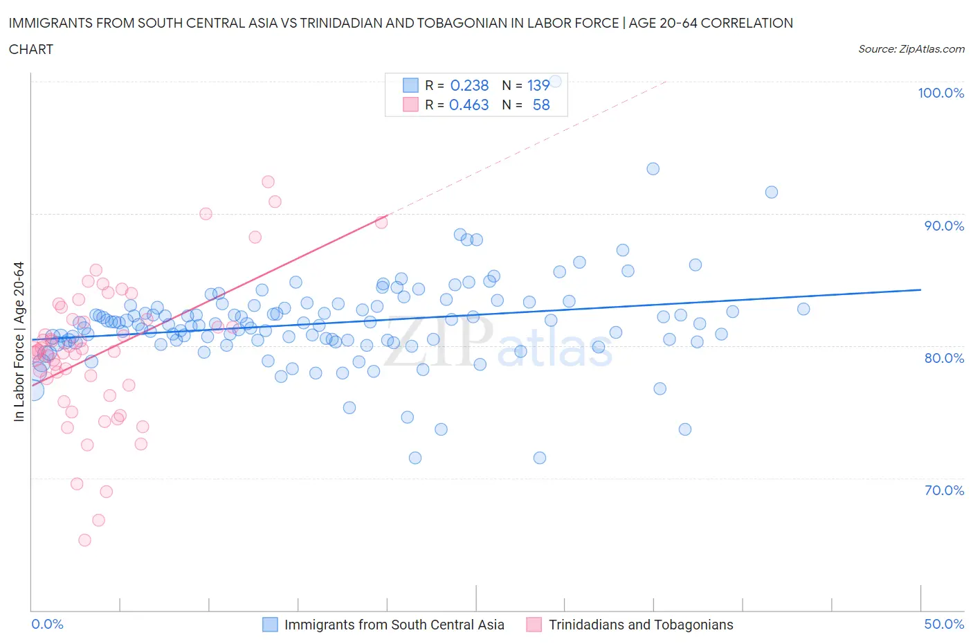 Immigrants from South Central Asia vs Trinidadian and Tobagonian In Labor Force | Age 20-64