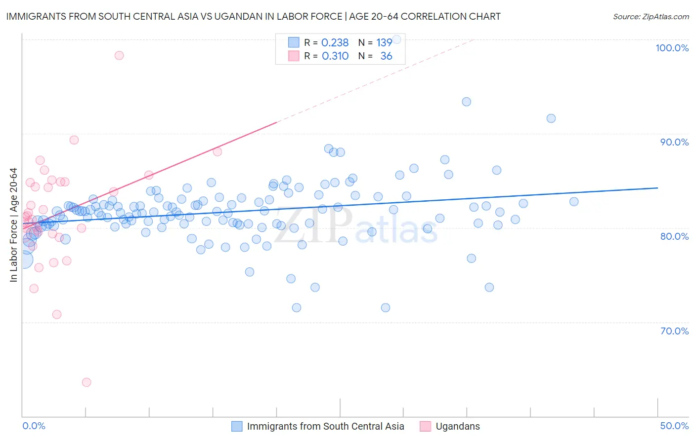 Immigrants from South Central Asia vs Ugandan In Labor Force | Age 20-64