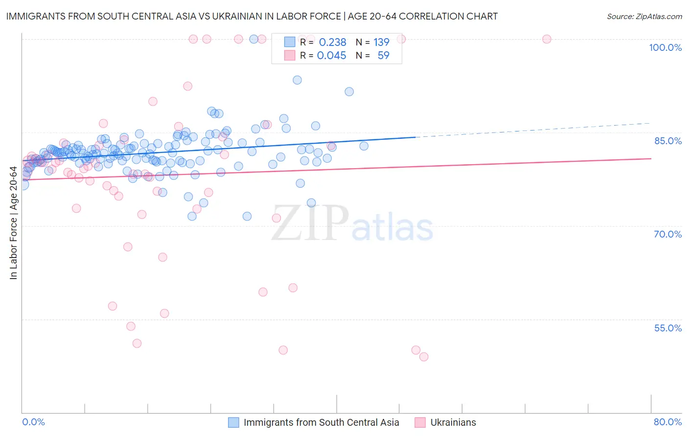 Immigrants from South Central Asia vs Ukrainian In Labor Force | Age 20-64