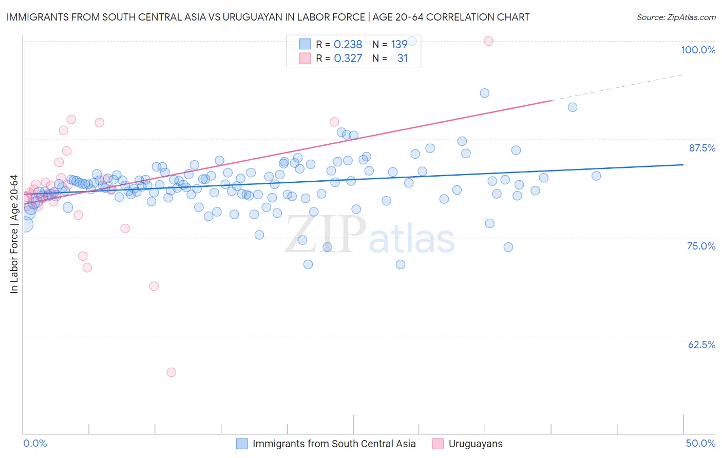 Immigrants from South Central Asia vs Uruguayan In Labor Force | Age 20-64