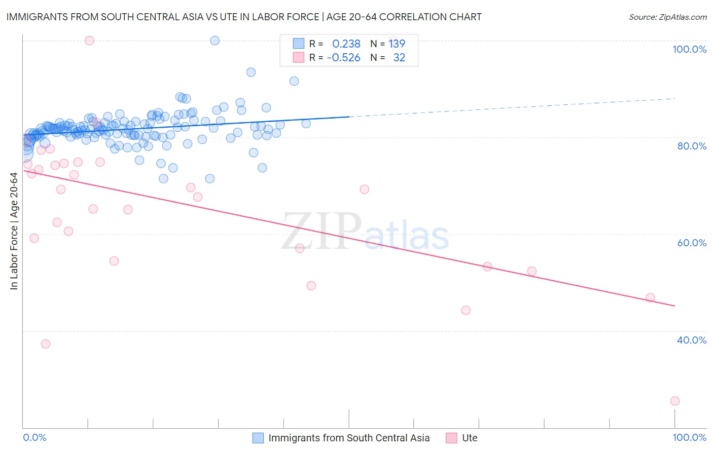 Immigrants from South Central Asia vs Ute In Labor Force | Age 20-64