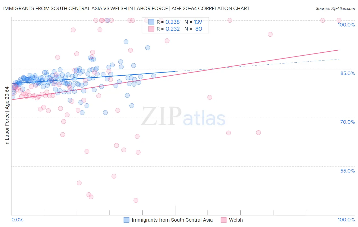 Immigrants from South Central Asia vs Welsh In Labor Force | Age 20-64