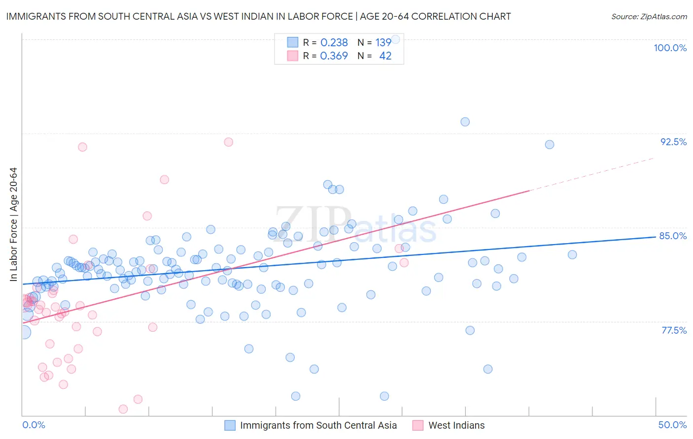 Immigrants from South Central Asia vs West Indian In Labor Force | Age 20-64