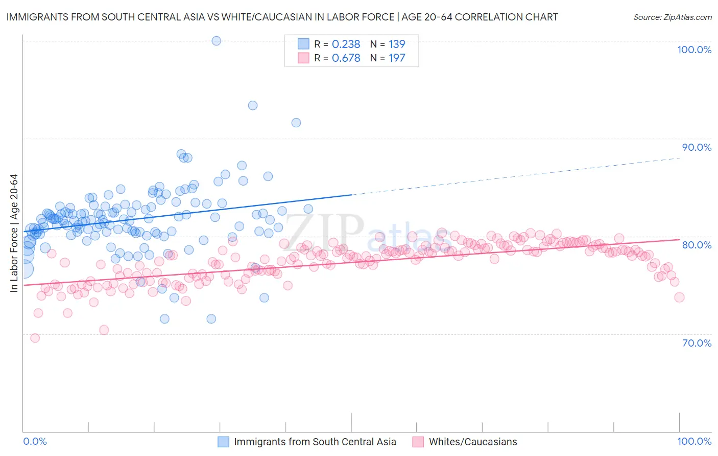 Immigrants from South Central Asia vs White/Caucasian In Labor Force | Age 20-64