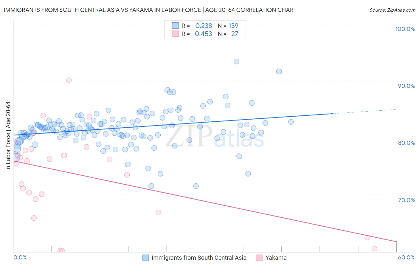 Immigrants from South Central Asia vs Yakama In Labor Force | Age 20-64