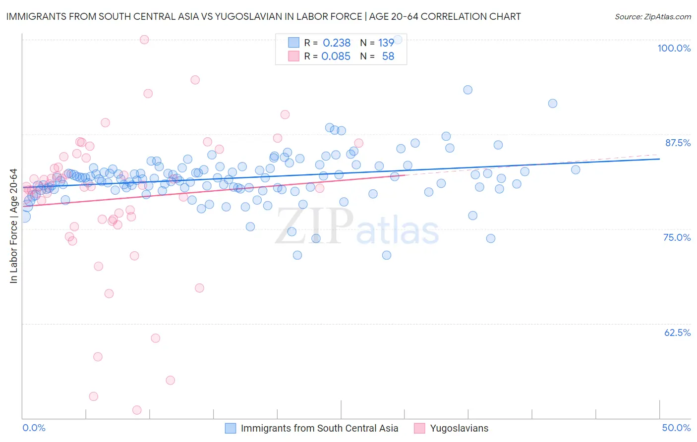 Immigrants from South Central Asia vs Yugoslavian In Labor Force | Age 20-64