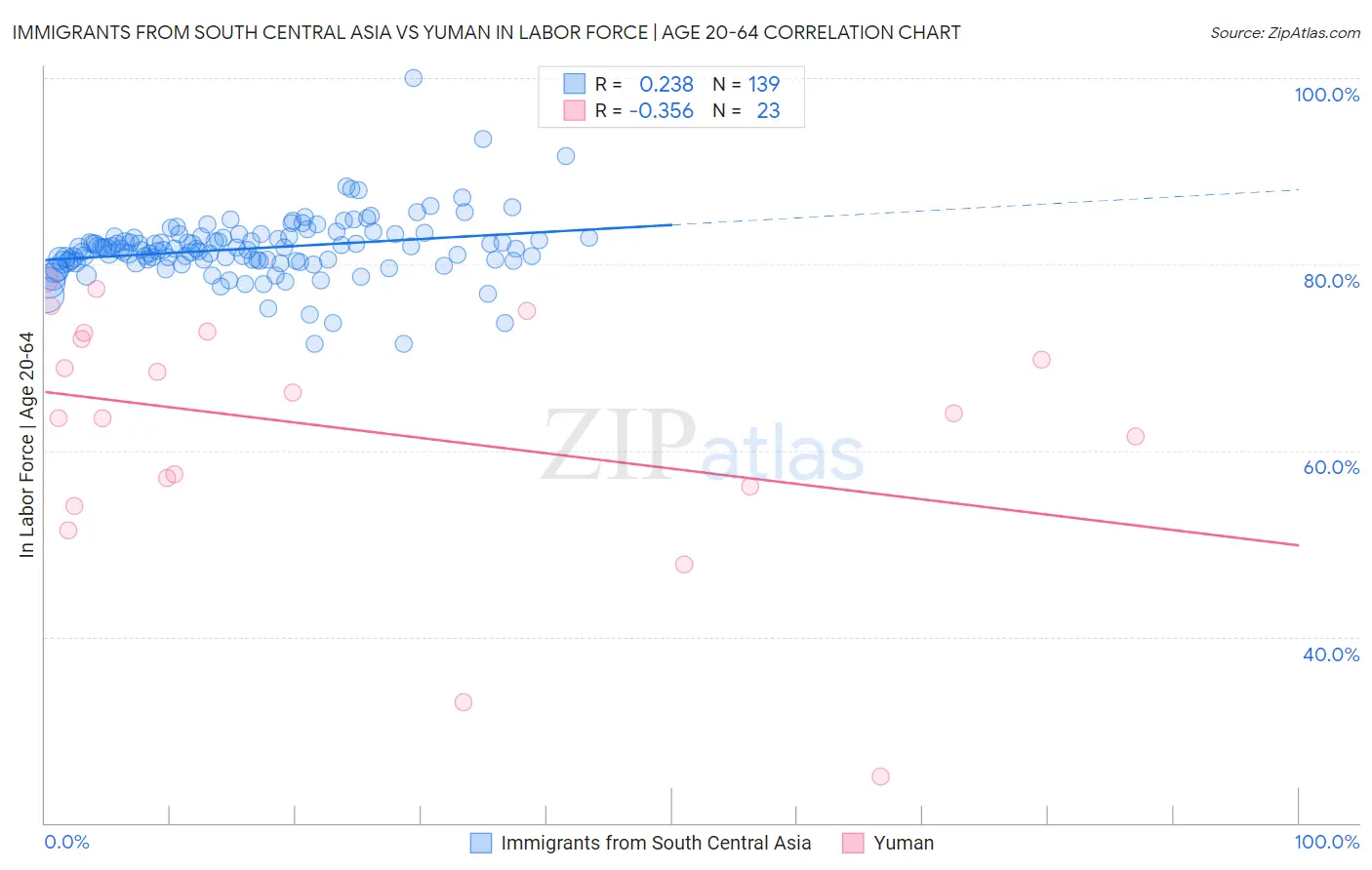 Immigrants from South Central Asia vs Yuman In Labor Force | Age 20-64