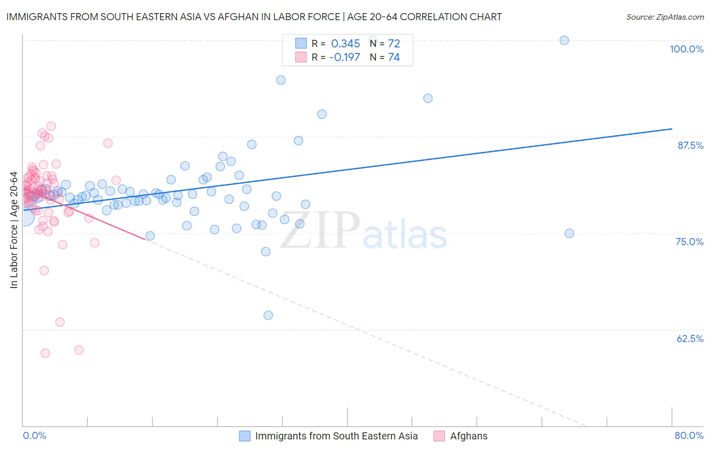 Immigrants from South Eastern Asia vs Afghan In Labor Force | Age 20-64