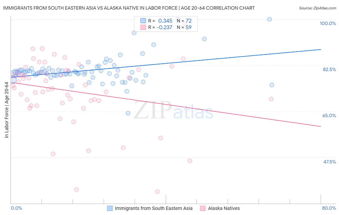 Immigrants from South Eastern Asia vs Alaska Native In Labor Force | Age 20-64