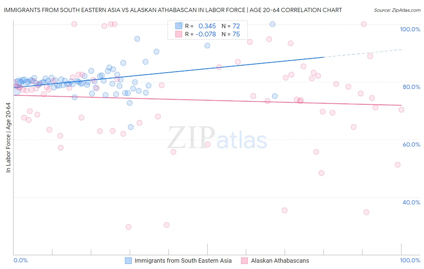 Immigrants from South Eastern Asia vs Alaskan Athabascan In Labor Force | Age 20-64