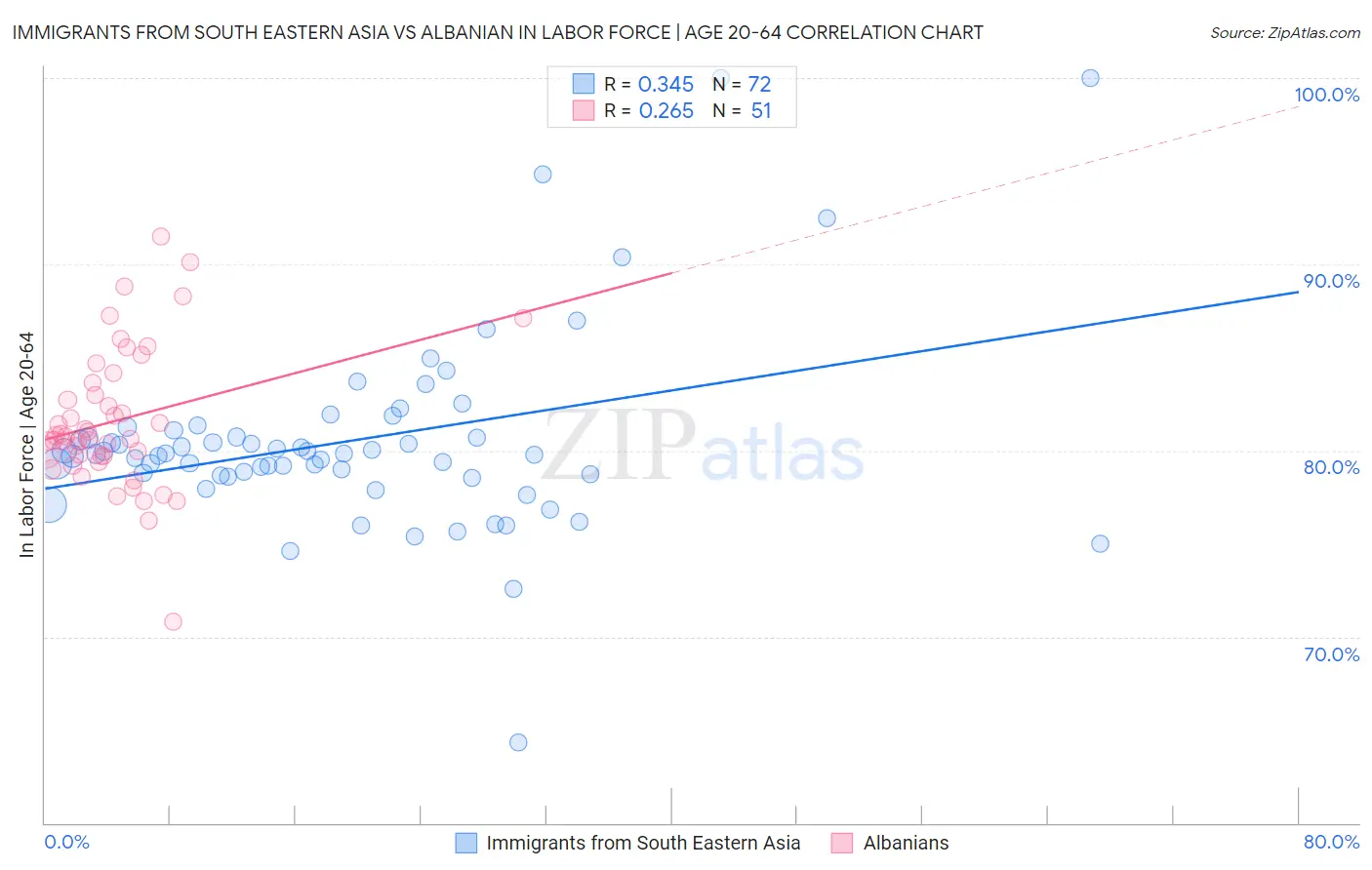 Immigrants from South Eastern Asia vs Albanian In Labor Force | Age 20-64