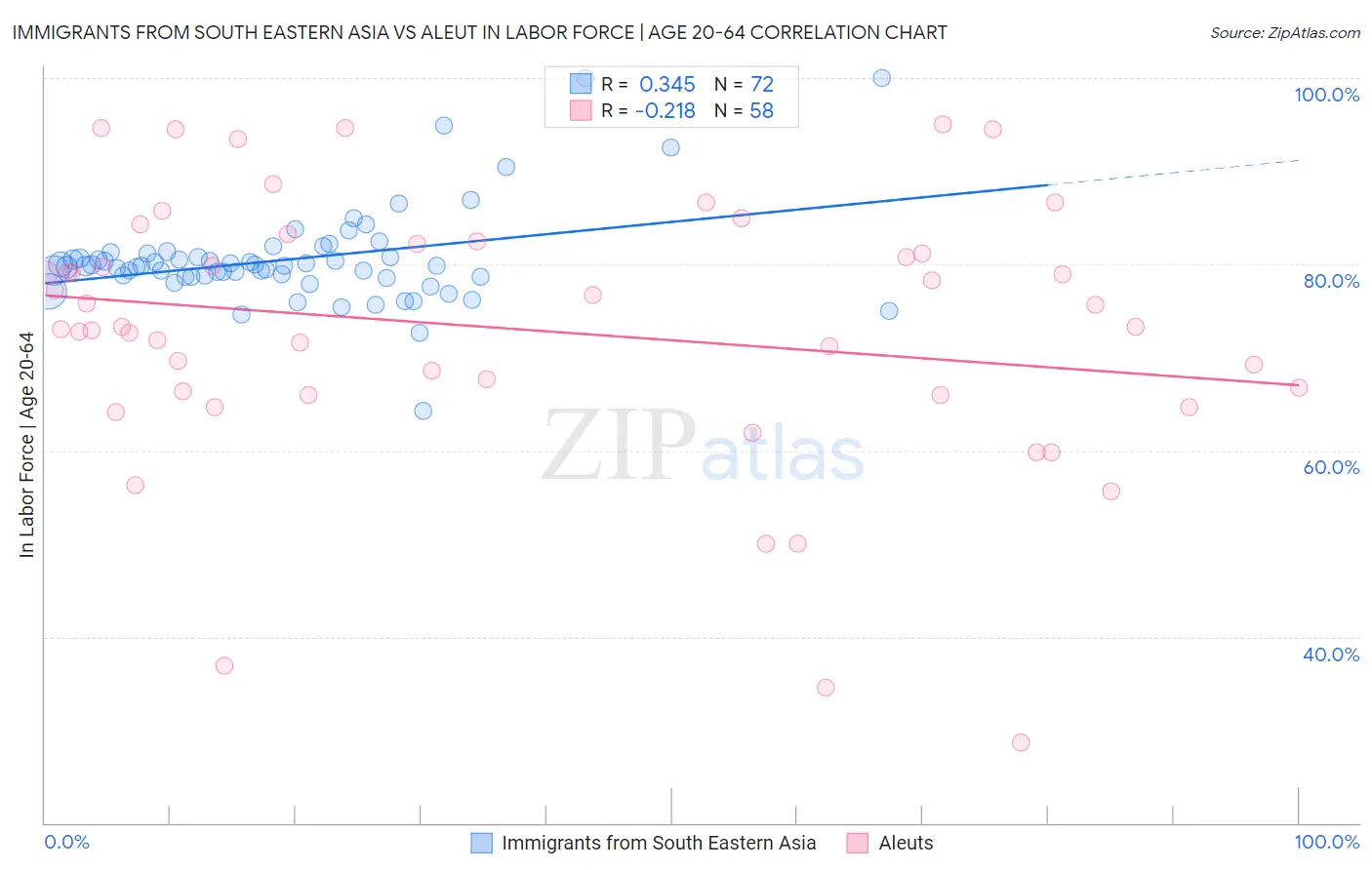 Immigrants from South Eastern Asia vs Aleut In Labor Force | Age 20-64