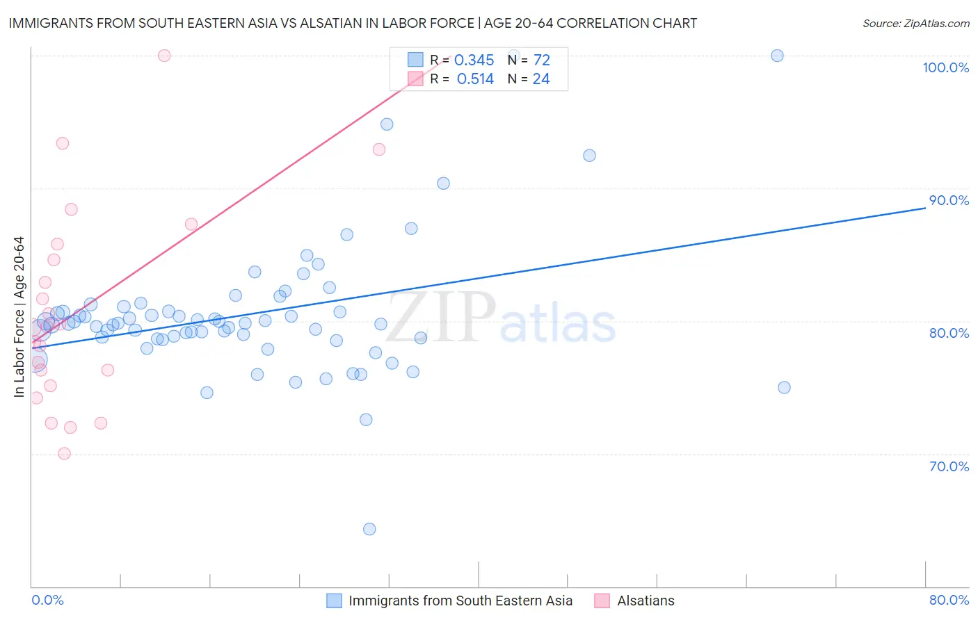 Immigrants from South Eastern Asia vs Alsatian In Labor Force | Age 20-64