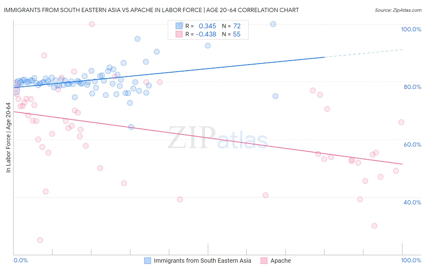 Immigrants from South Eastern Asia vs Apache In Labor Force | Age 20-64