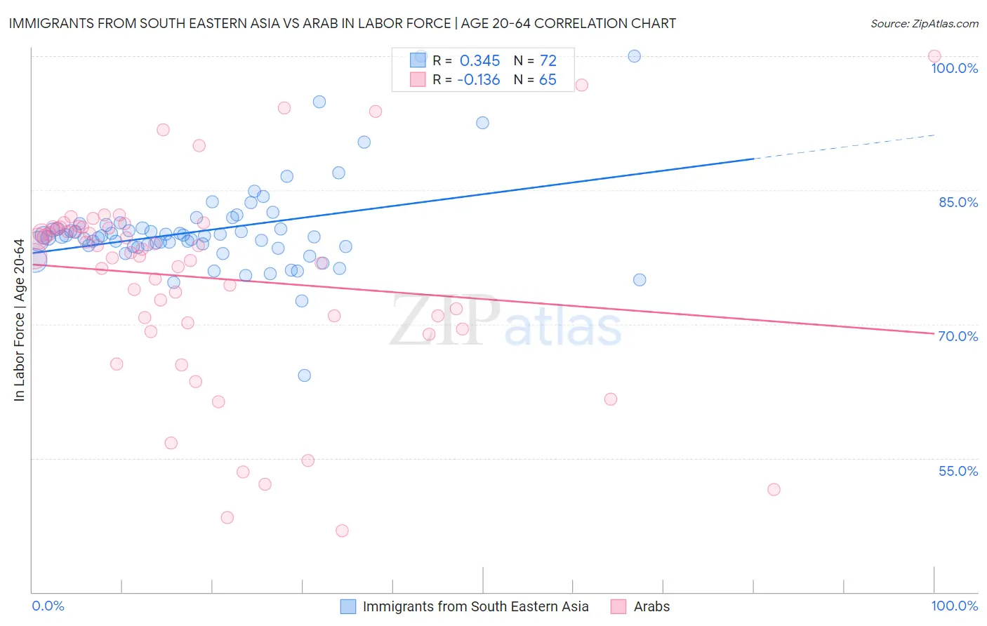 Immigrants from South Eastern Asia vs Arab In Labor Force | Age 20-64