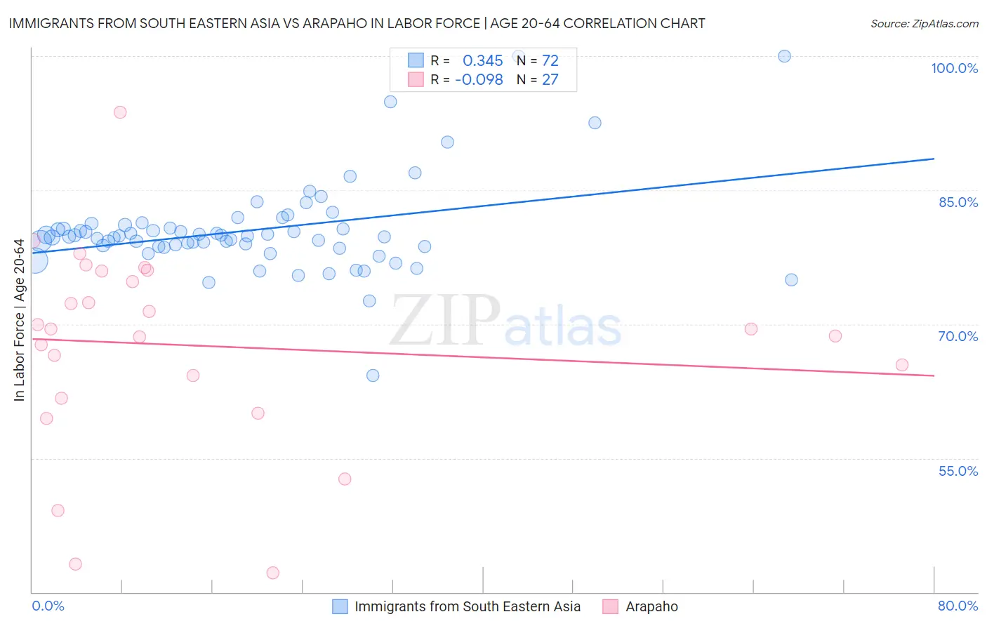 Immigrants from South Eastern Asia vs Arapaho In Labor Force | Age 20-64