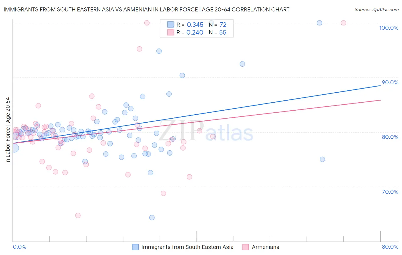 Immigrants from South Eastern Asia vs Armenian In Labor Force | Age 20-64