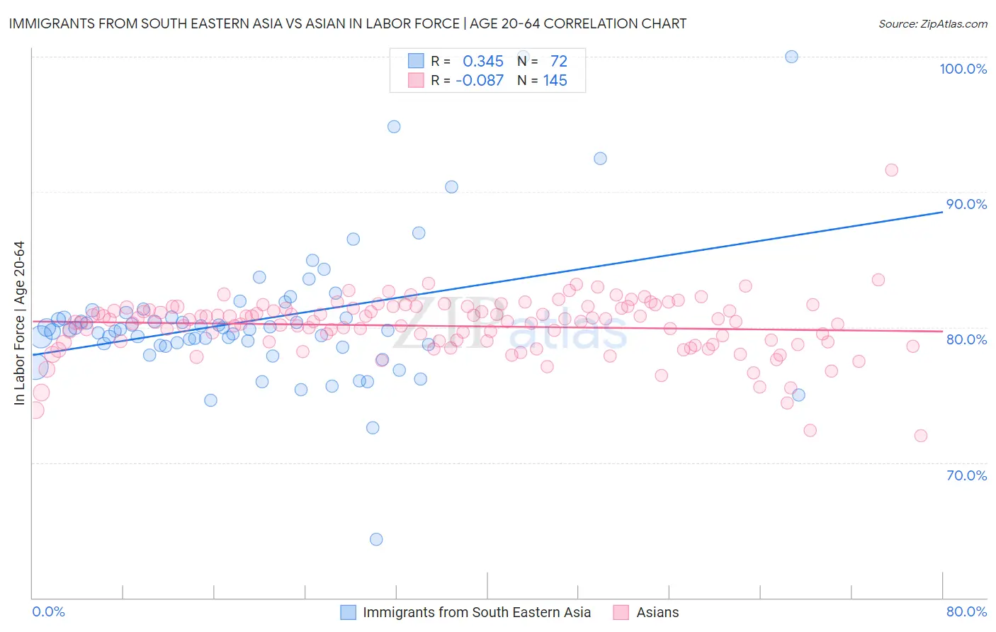 Immigrants from South Eastern Asia vs Asian In Labor Force | Age 20-64