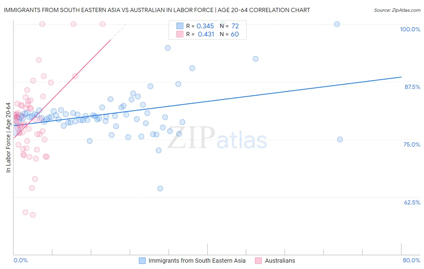 Immigrants from South Eastern Asia vs Australian In Labor Force | Age 20-64