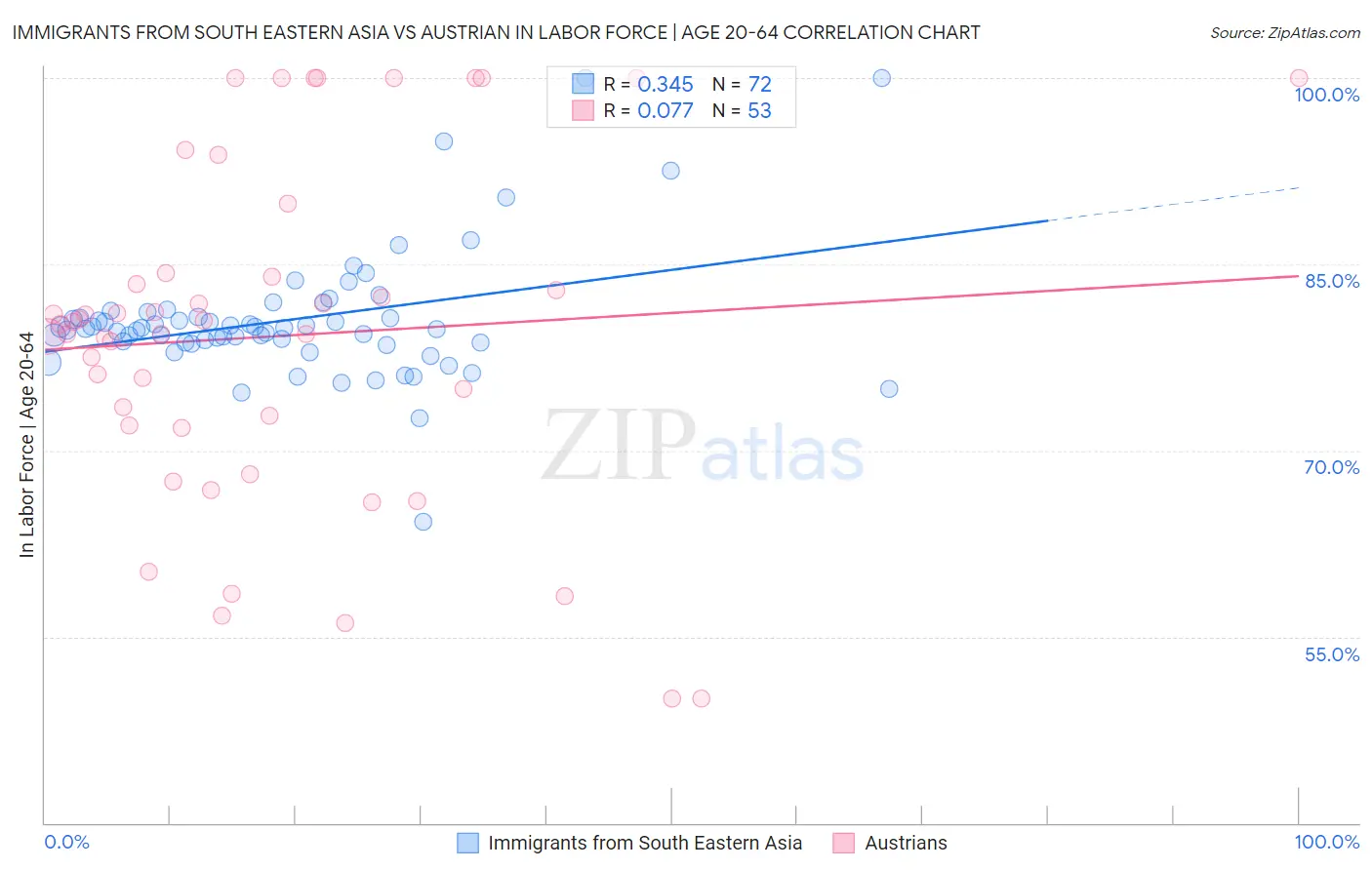 Immigrants from South Eastern Asia vs Austrian In Labor Force | Age 20-64
