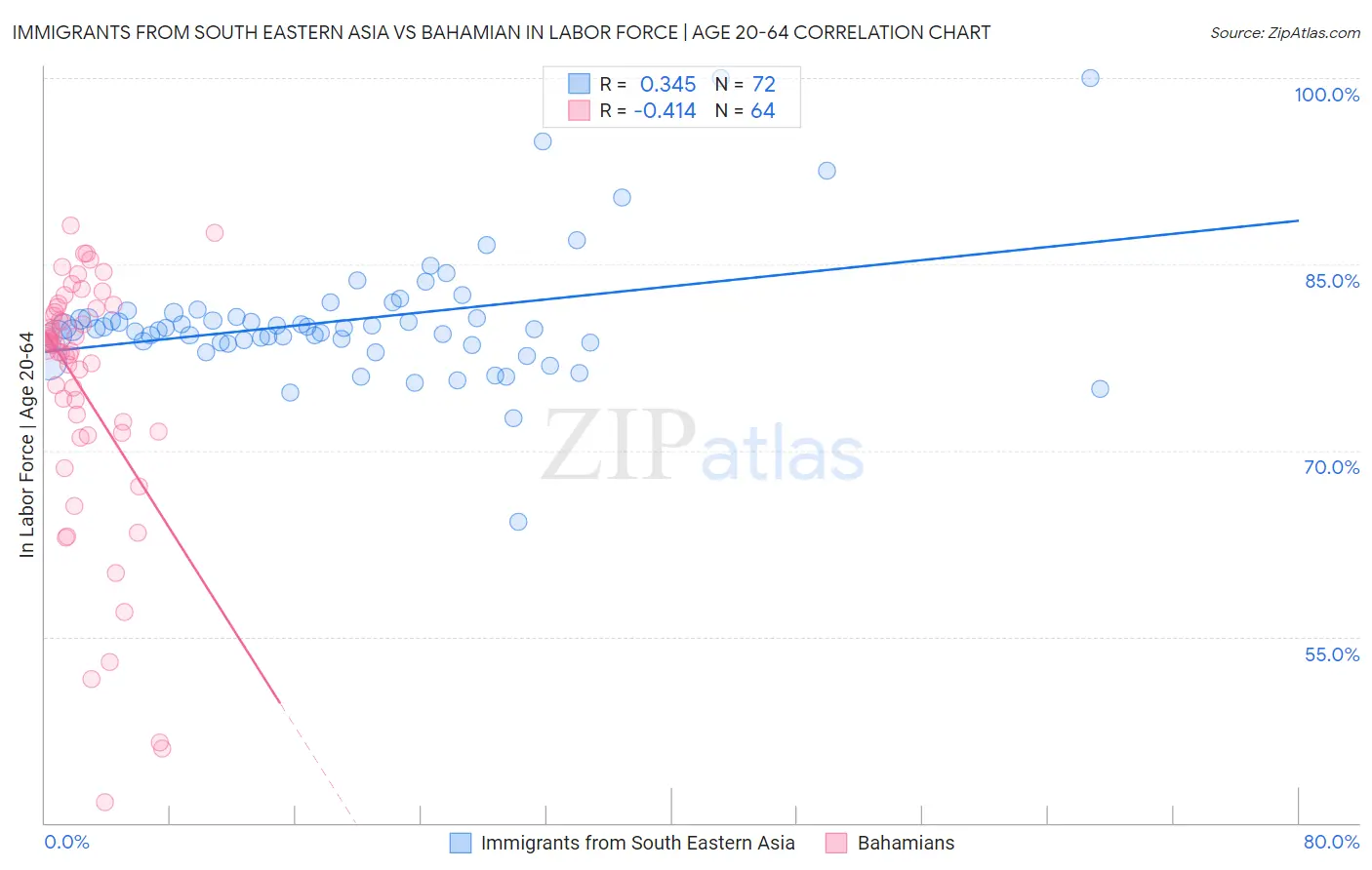 Immigrants from South Eastern Asia vs Bahamian In Labor Force | Age 20-64