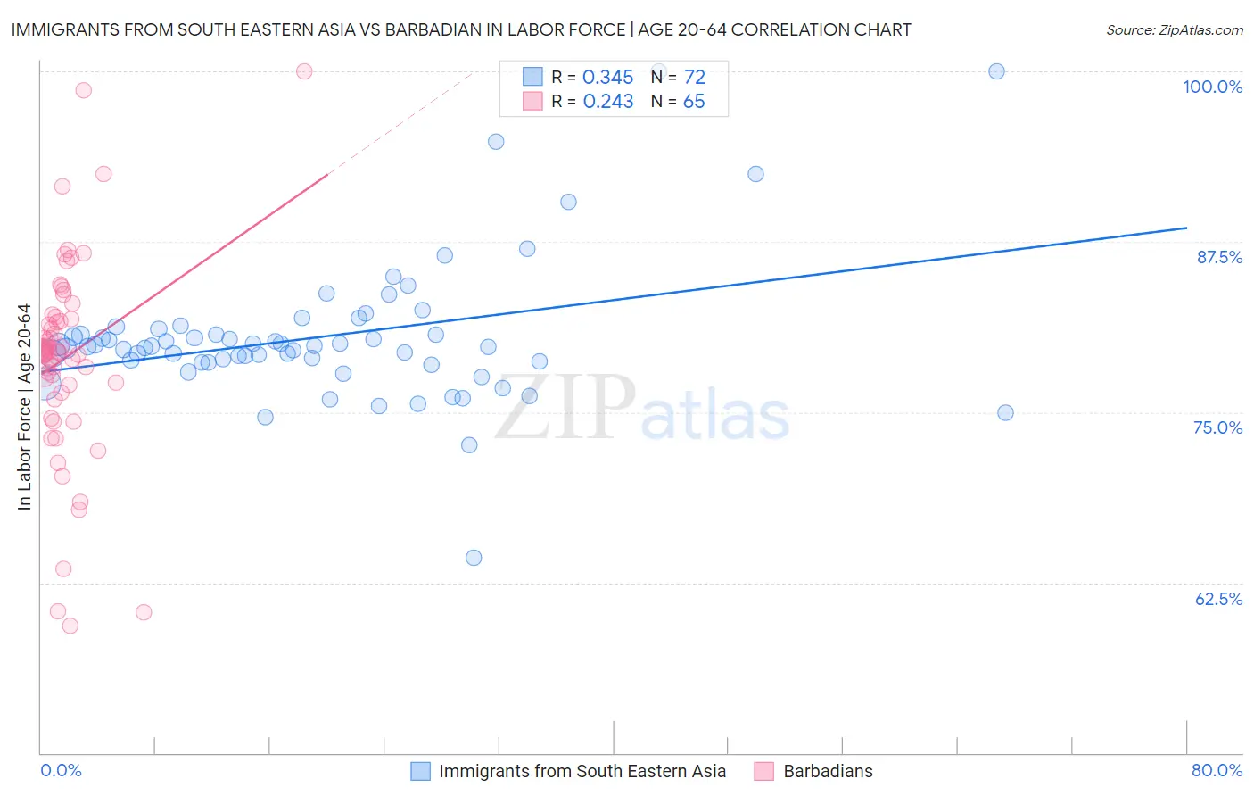 Immigrants from South Eastern Asia vs Barbadian In Labor Force | Age 20-64