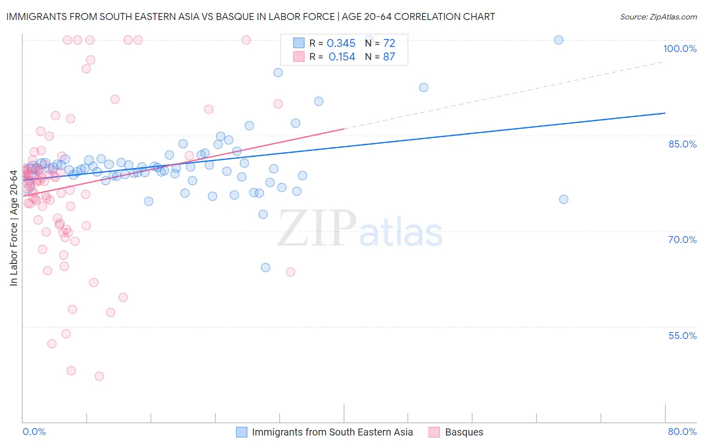 Immigrants from South Eastern Asia vs Basque In Labor Force | Age 20-64