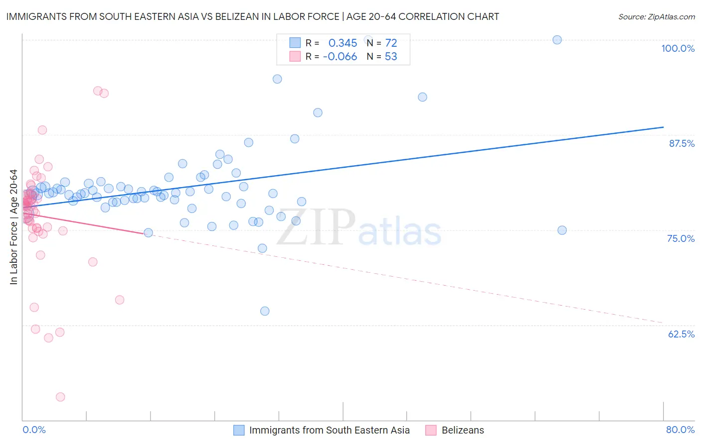 Immigrants from South Eastern Asia vs Belizean In Labor Force | Age 20-64