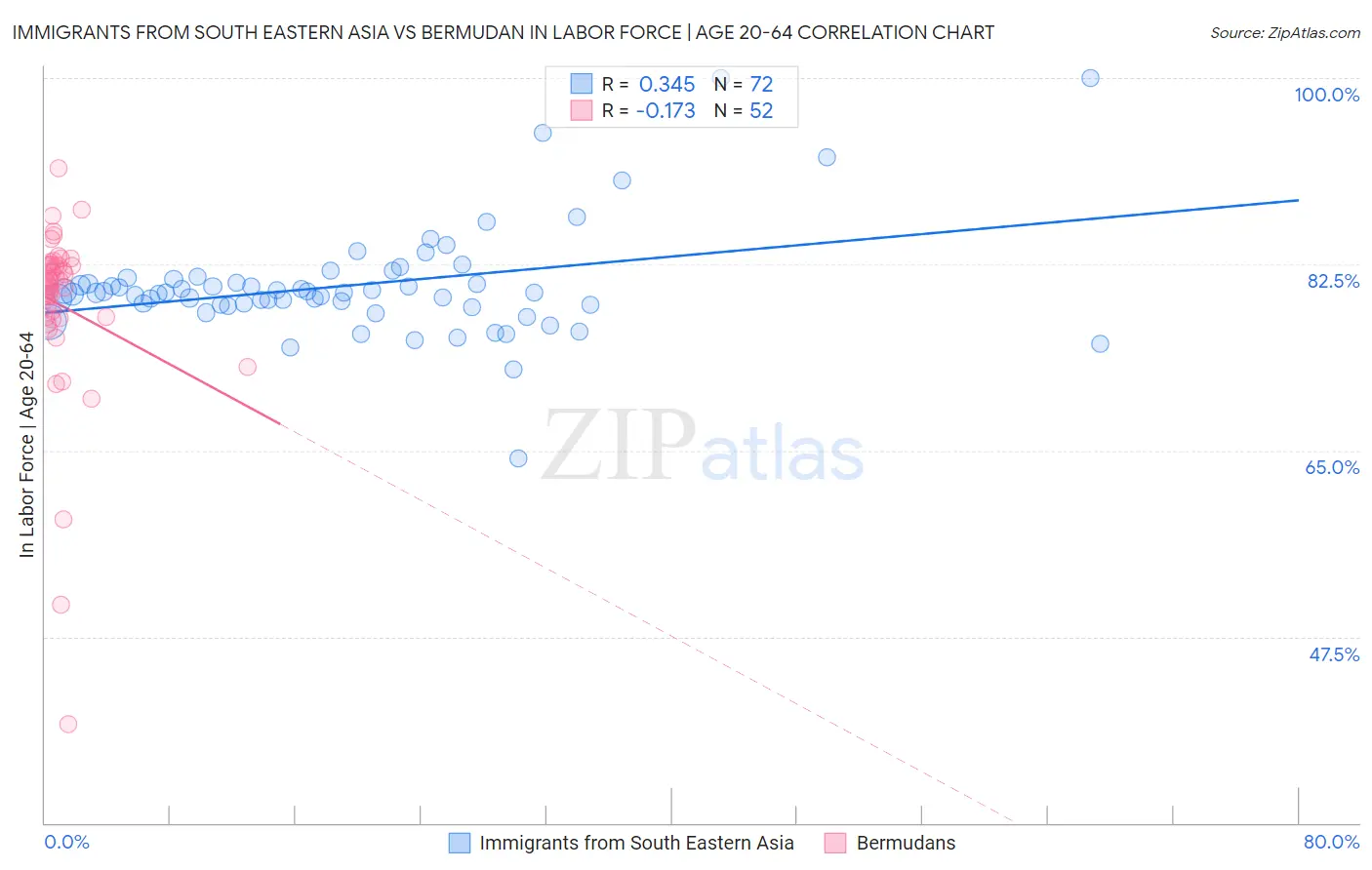 Immigrants from South Eastern Asia vs Bermudan In Labor Force | Age 20-64