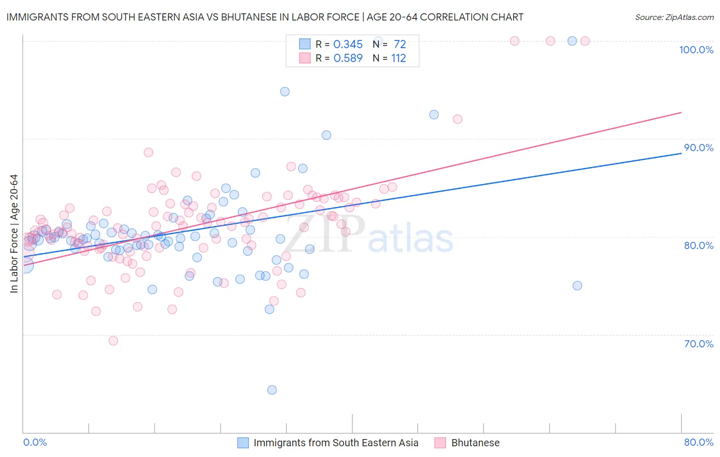 Immigrants from South Eastern Asia vs Bhutanese In Labor Force | Age 20-64