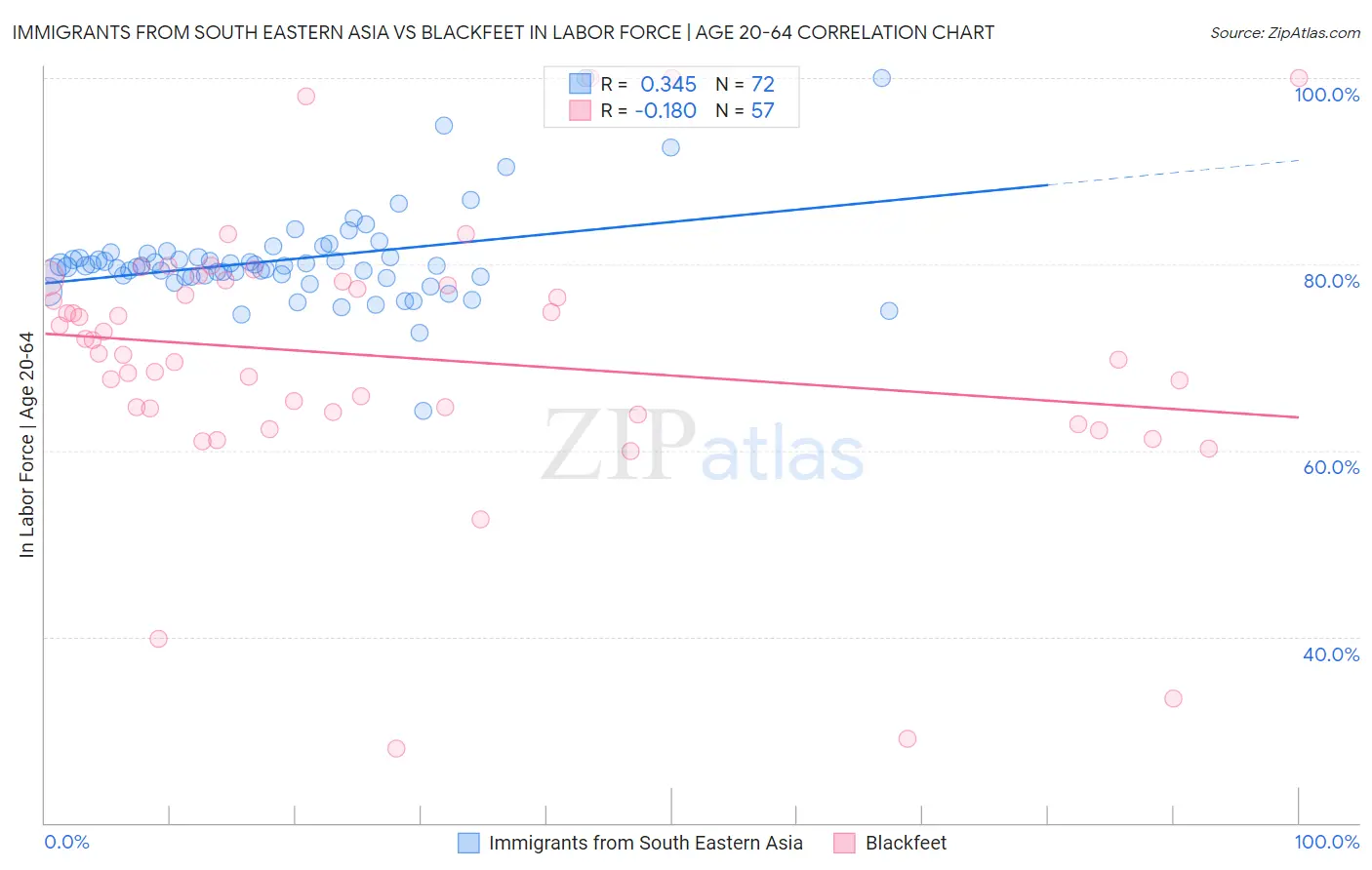 Immigrants from South Eastern Asia vs Blackfeet In Labor Force | Age 20-64