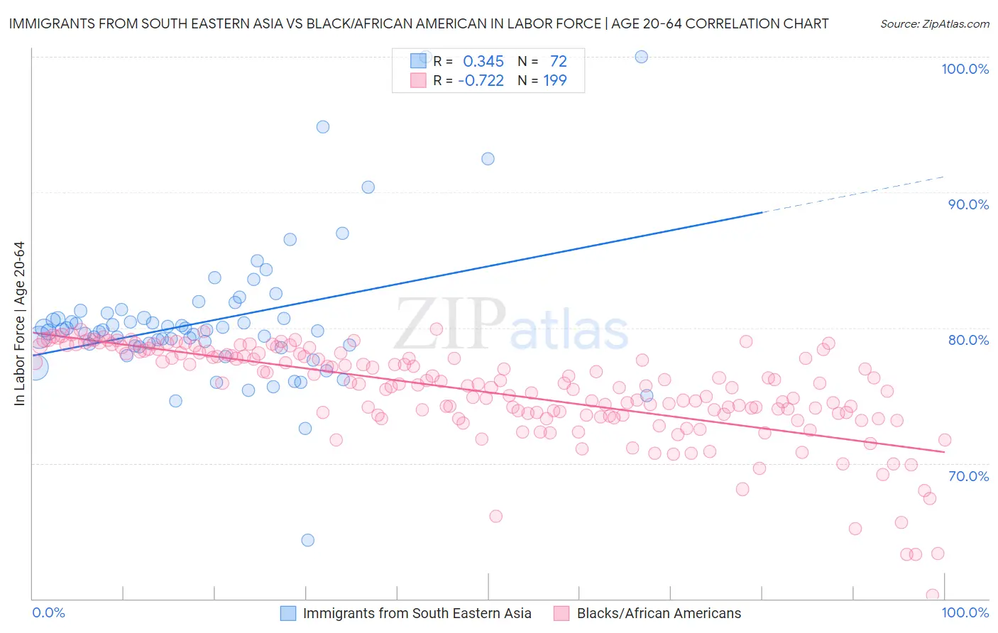 Immigrants from South Eastern Asia vs Black/African American In Labor Force | Age 20-64