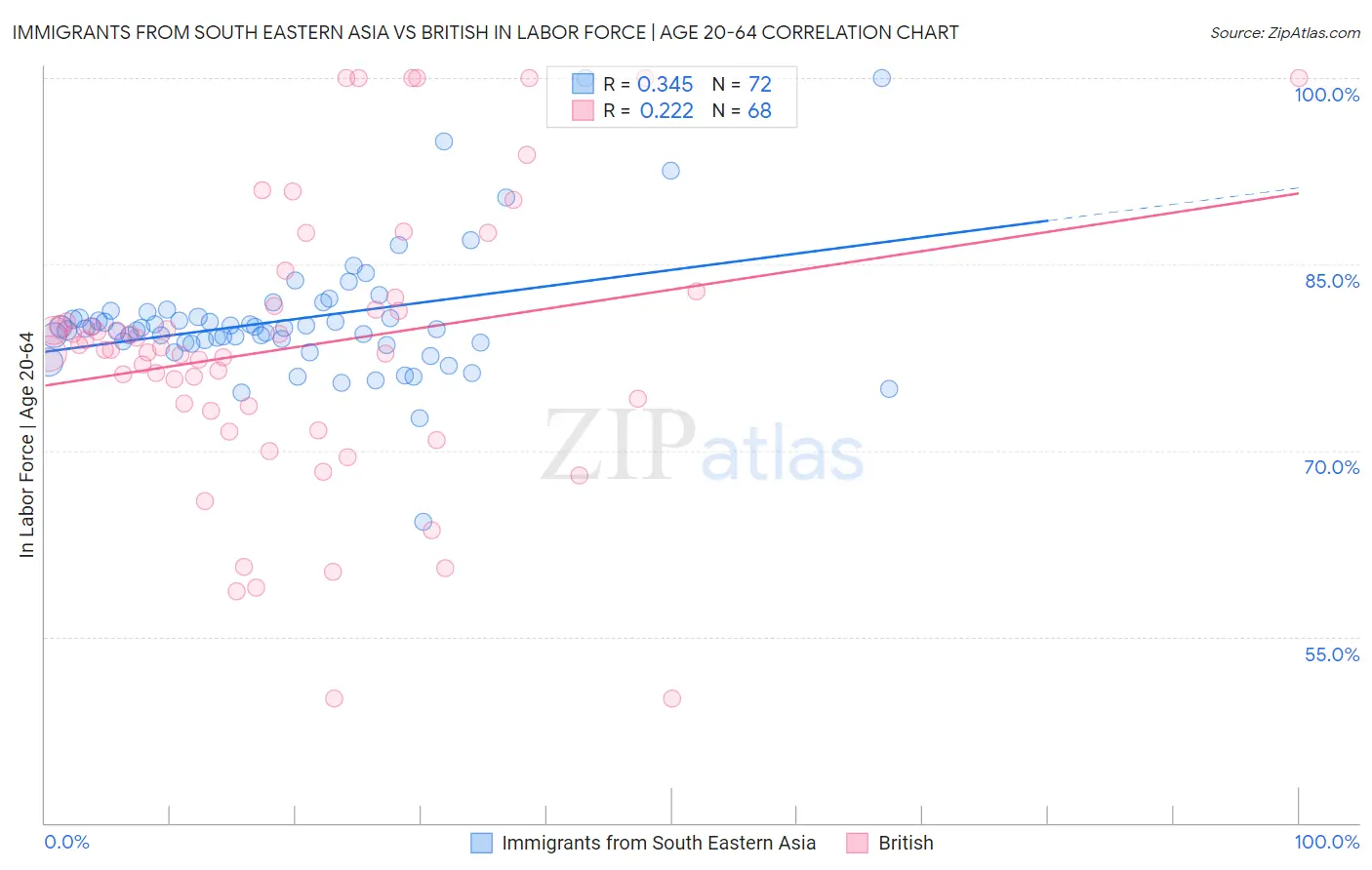 Immigrants from South Eastern Asia vs British In Labor Force | Age 20-64