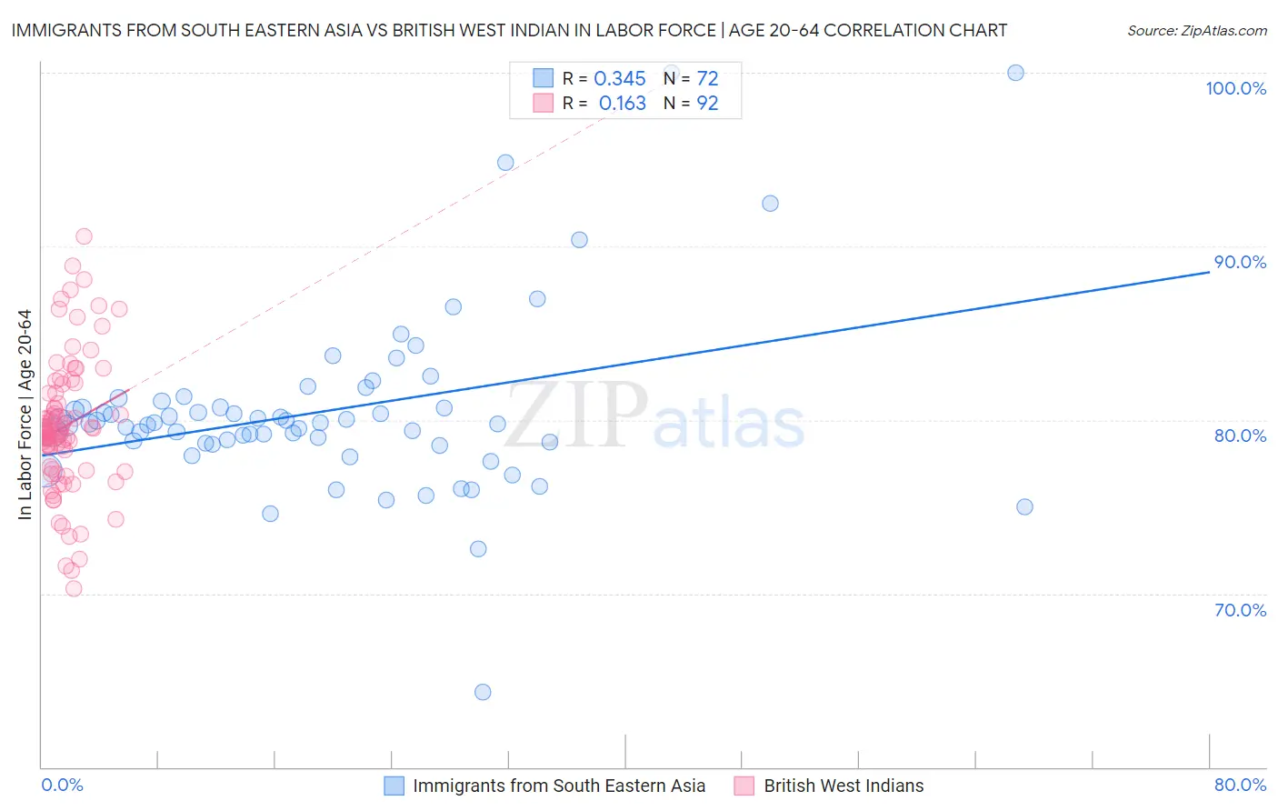 Immigrants from South Eastern Asia vs British West Indian In Labor Force | Age 20-64