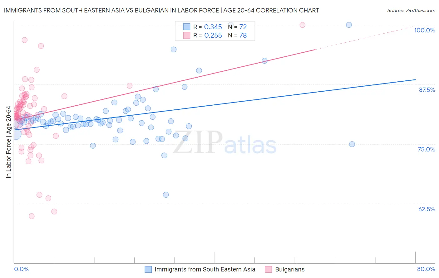 Immigrants from South Eastern Asia vs Bulgarian In Labor Force | Age 20-64