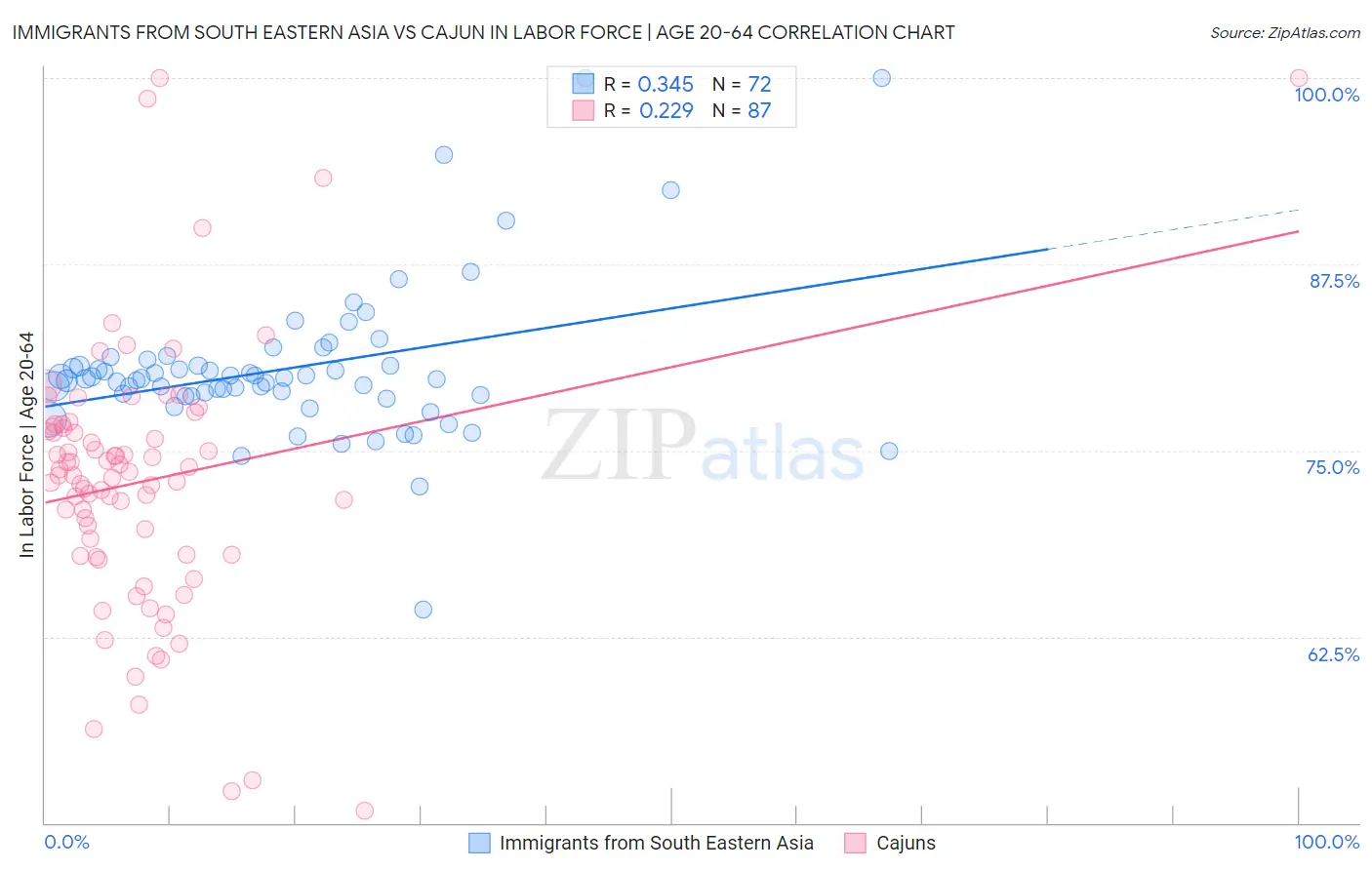 Immigrants from South Eastern Asia vs Cajun In Labor Force | Age 20-64