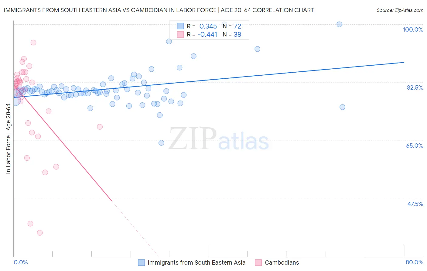 Immigrants from South Eastern Asia vs Cambodian In Labor Force | Age 20-64