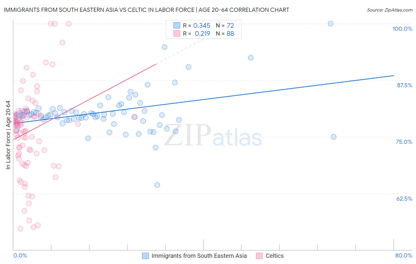 Immigrants from South Eastern Asia vs Celtic In Labor Force | Age 20-64