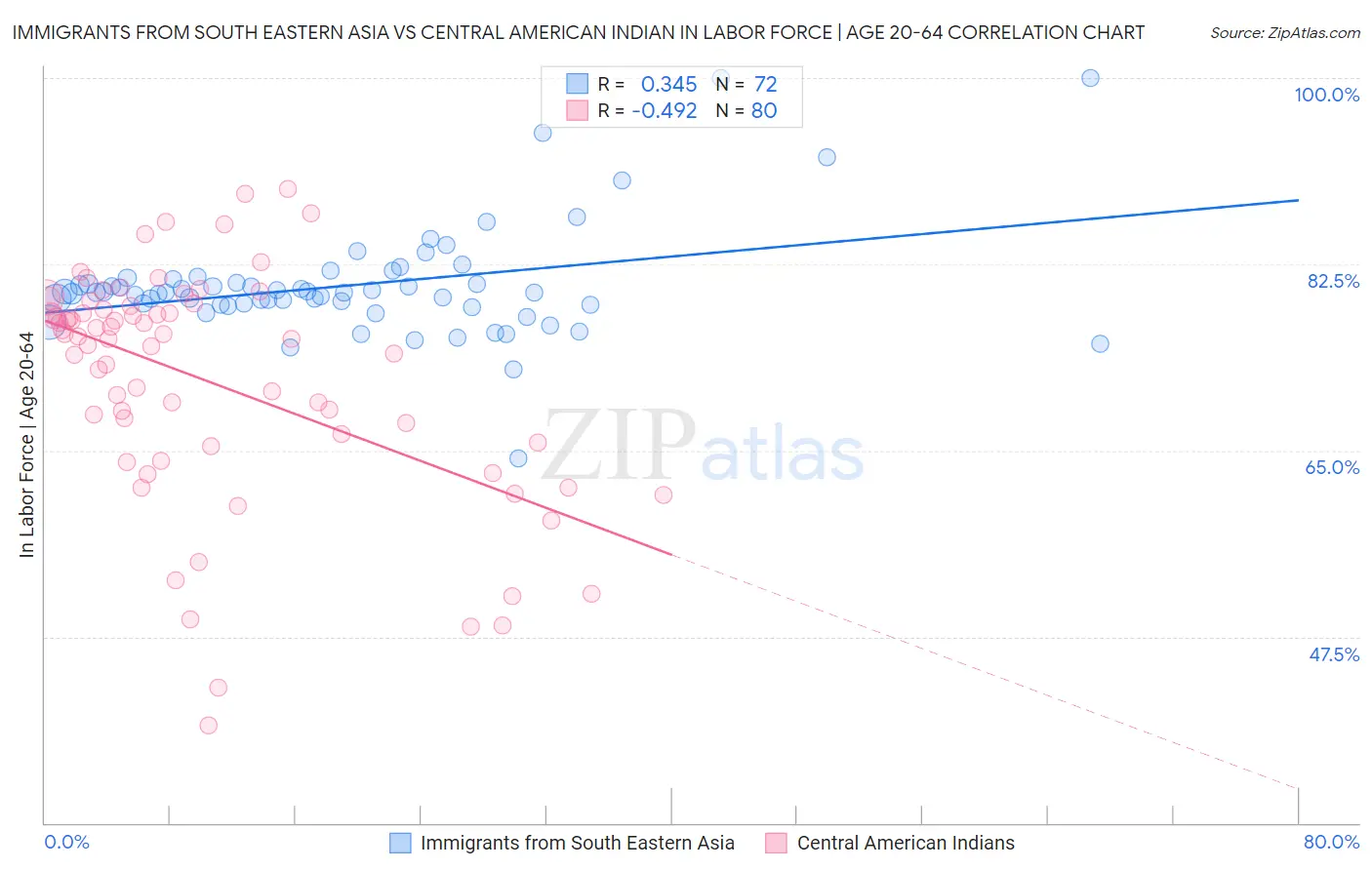 Immigrants from South Eastern Asia vs Central American Indian In Labor Force | Age 20-64