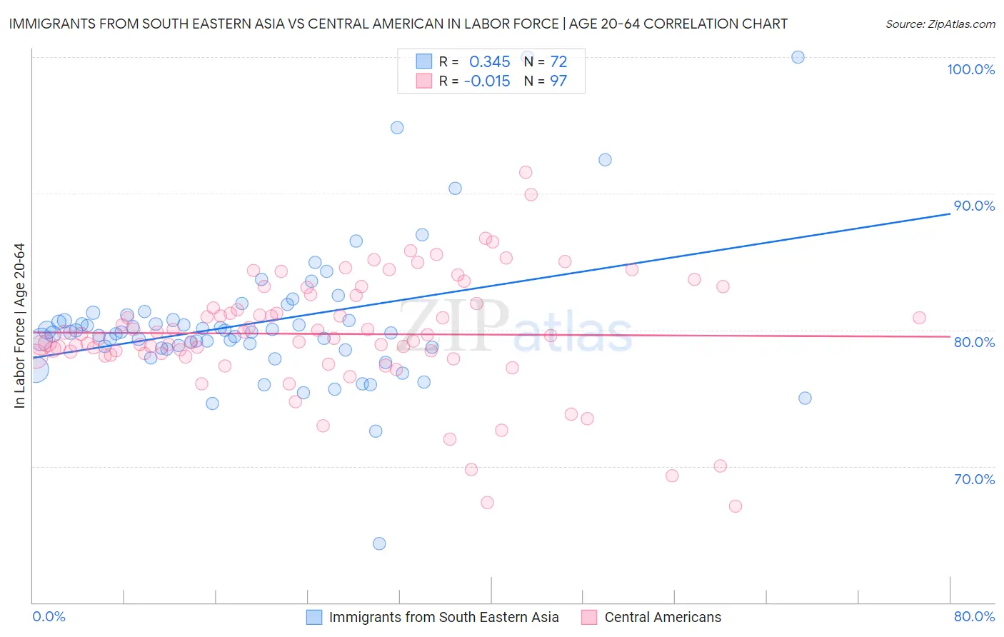 Immigrants from South Eastern Asia vs Central American In Labor Force | Age 20-64