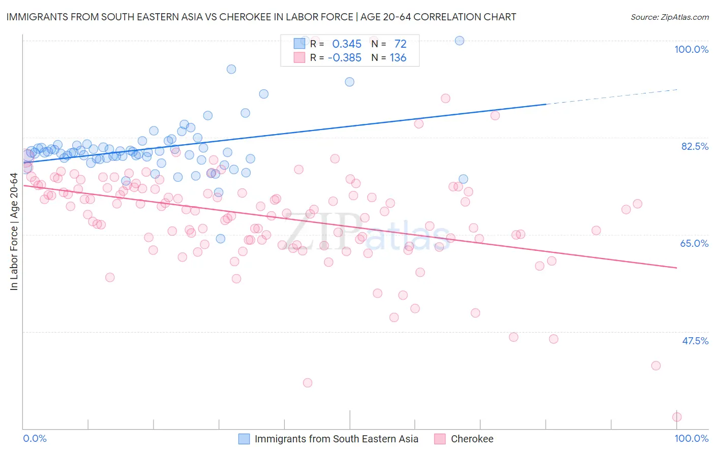 Immigrants from South Eastern Asia vs Cherokee In Labor Force | Age 20-64