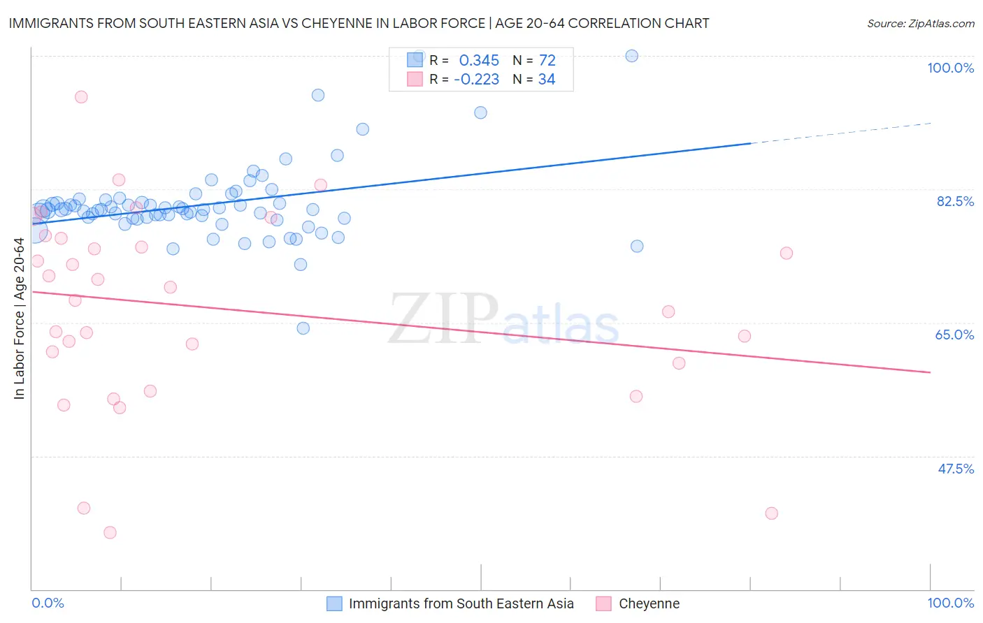 Immigrants from South Eastern Asia vs Cheyenne In Labor Force | Age 20-64