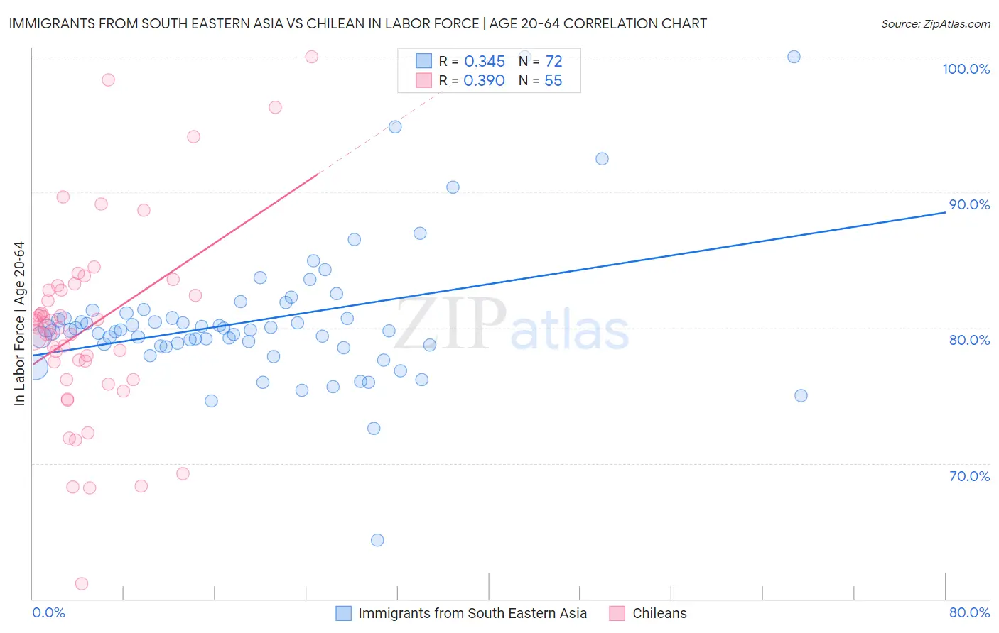 Immigrants from South Eastern Asia vs Chilean In Labor Force | Age 20-64