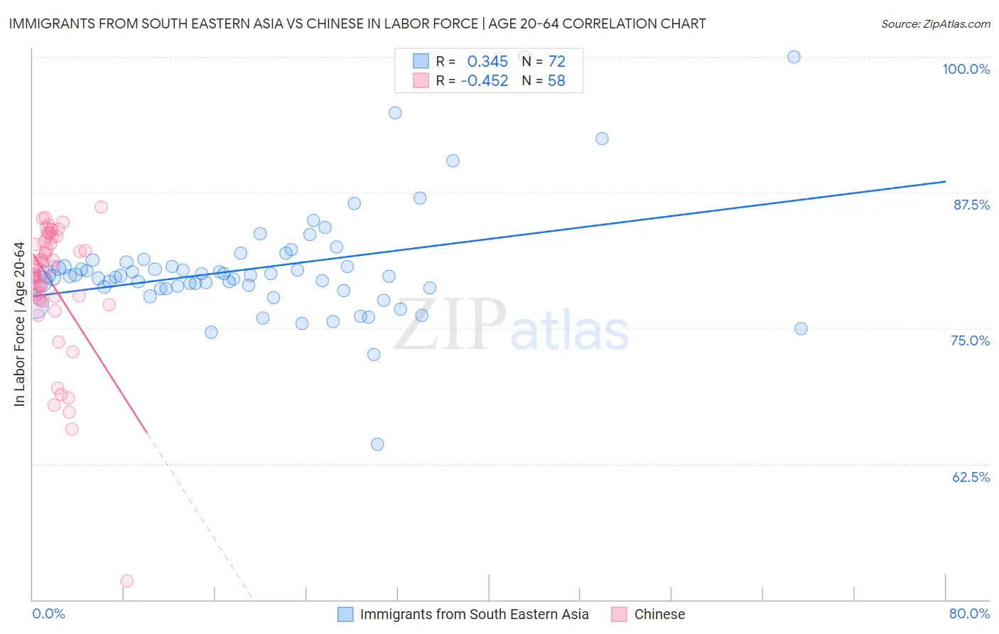 Immigrants from South Eastern Asia vs Chinese In Labor Force | Age 20-64