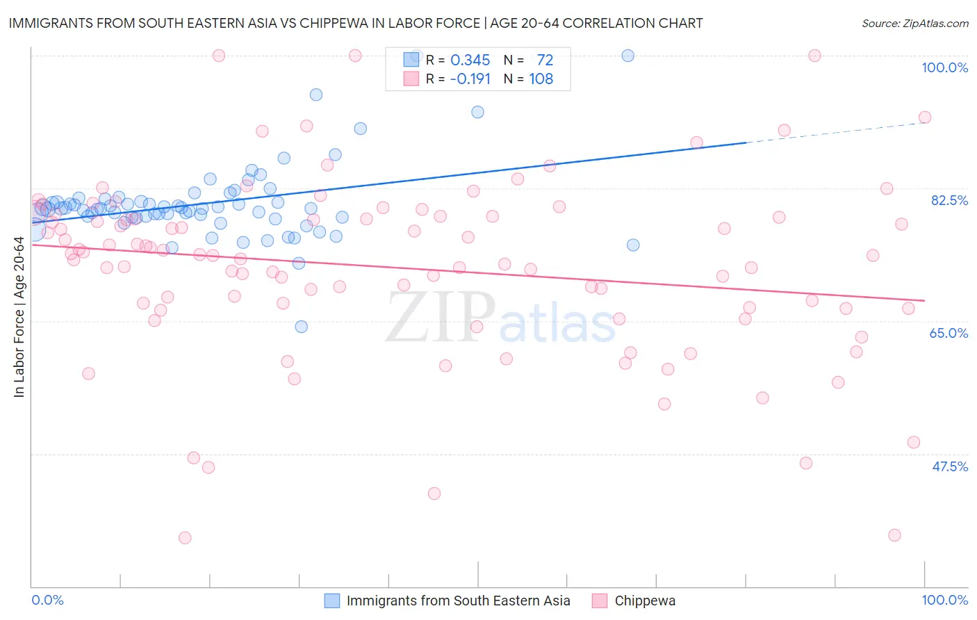 Immigrants from South Eastern Asia vs Chippewa In Labor Force | Age 20-64