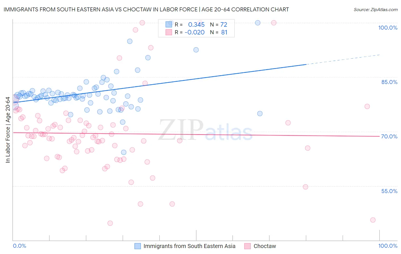 Immigrants from South Eastern Asia vs Choctaw In Labor Force | Age 20-64