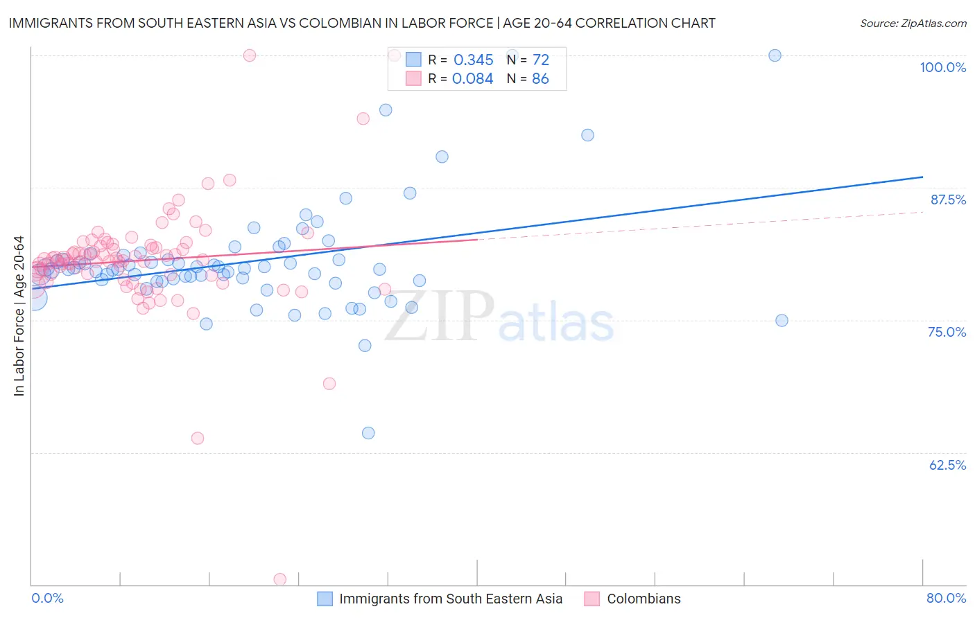 Immigrants from South Eastern Asia vs Colombian In Labor Force | Age 20-64