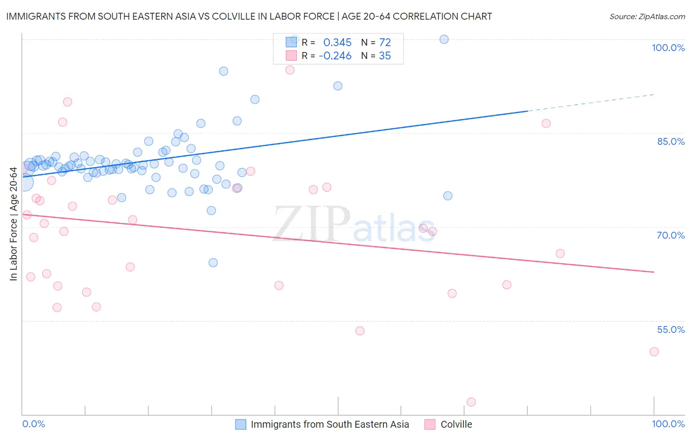 Immigrants from South Eastern Asia vs Colville In Labor Force | Age 20-64