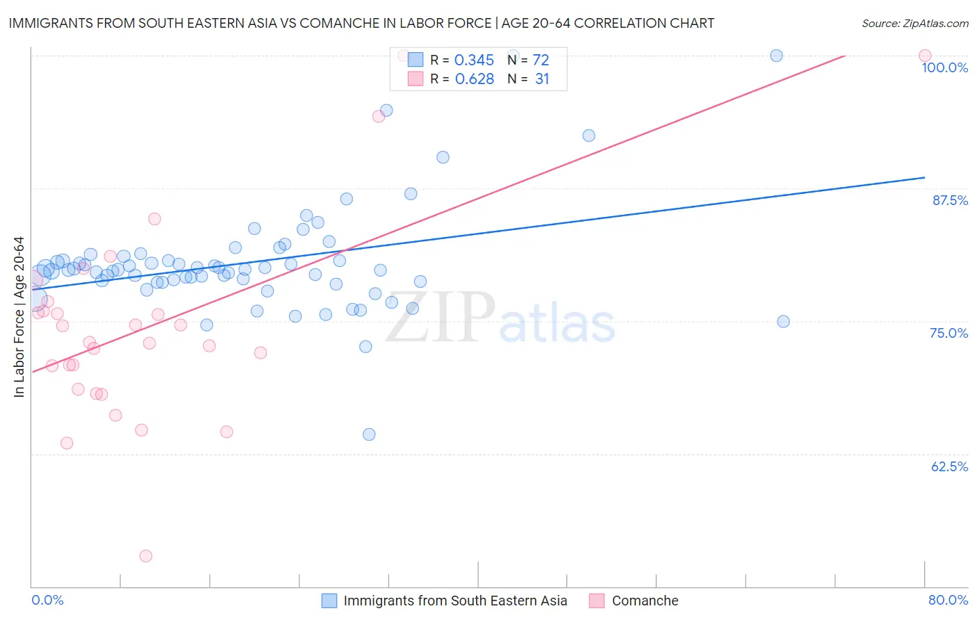 Immigrants from South Eastern Asia vs Comanche In Labor Force | Age 20-64