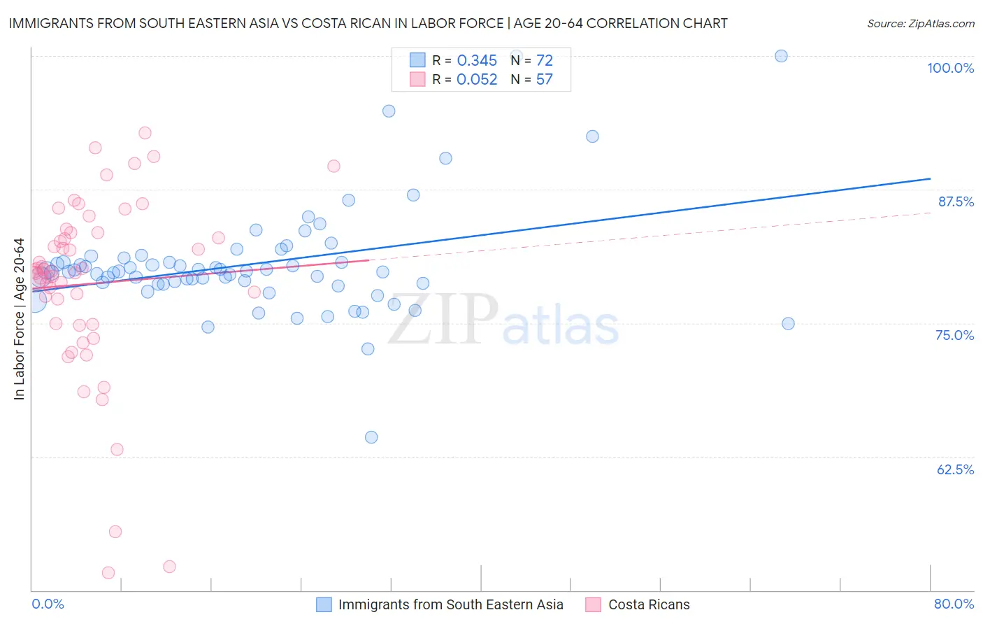 Immigrants from South Eastern Asia vs Costa Rican In Labor Force | Age 20-64